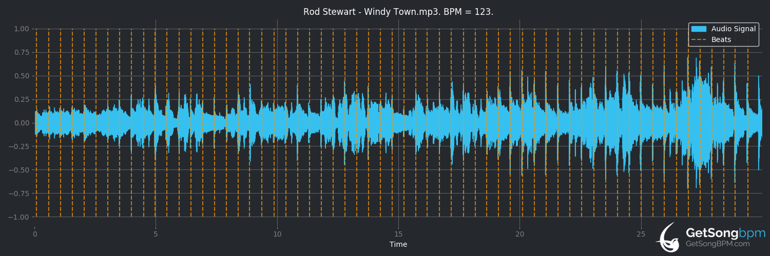 bpm analysis for Windy Town (Rod Stewart)