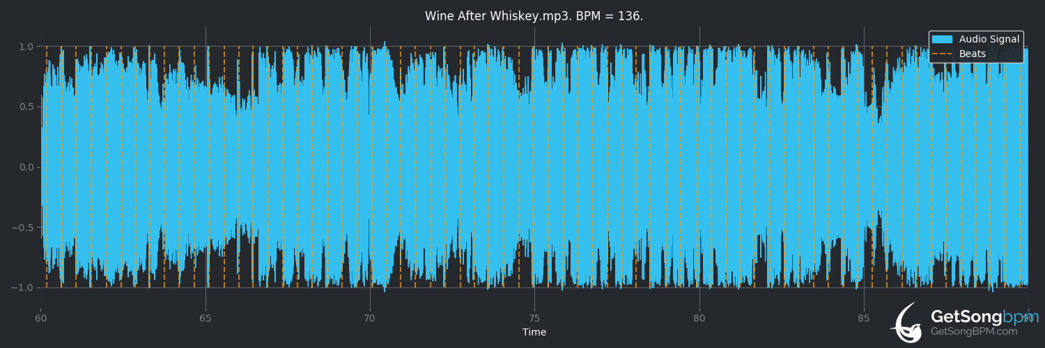 bpm analysis for Wine After Whiskey (Carrie Underwood)