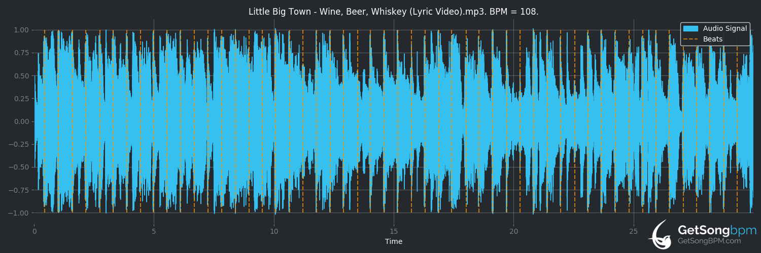 bpm analysis for Wine, Beer, Whiskey (Little Big Town)
