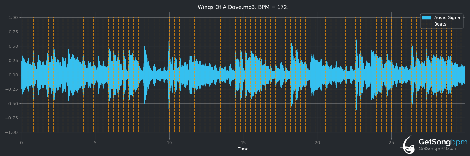 bpm analysis for Wings of a Dove (Charley Pride)