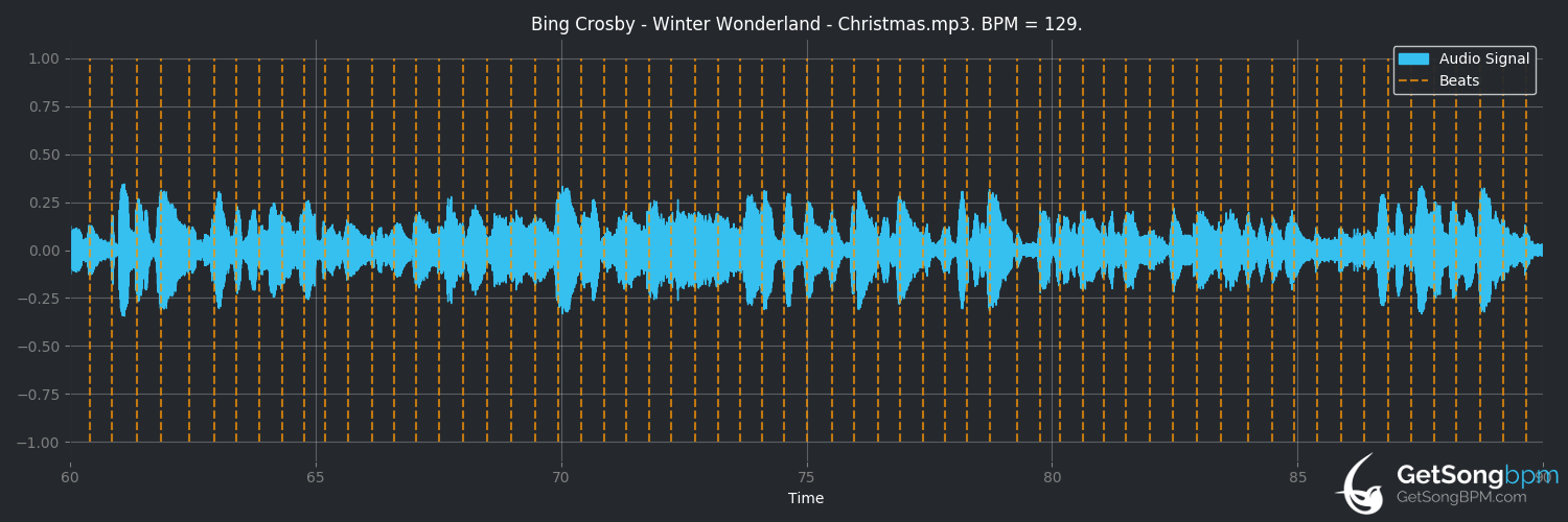 bpm analysis for Winter Wonderland (Bing Crosby)