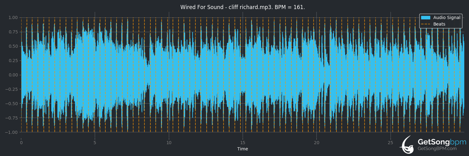 bpm analysis for Wired for Sound (Cliff Richard)