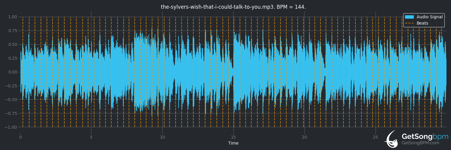 bpm analysis for Wish That I Could Talk to You (The Sylvers)