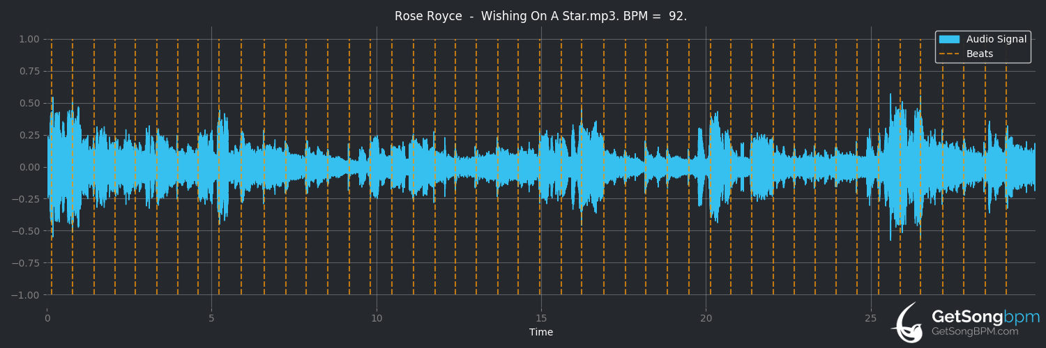 bpm analysis for Wishing on a Star (Rose Royce)