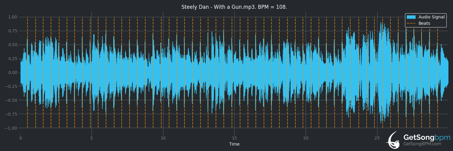 bpm analysis for With a Gun (Steely Dan)