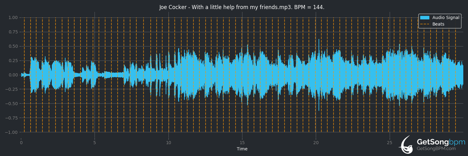 bpm analysis for With a Little Help From My Friends (Joe Cocker)