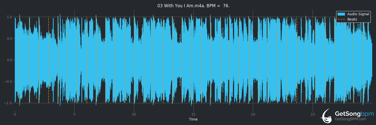 bpm analysis for With You I Am (Cody Johnson)
