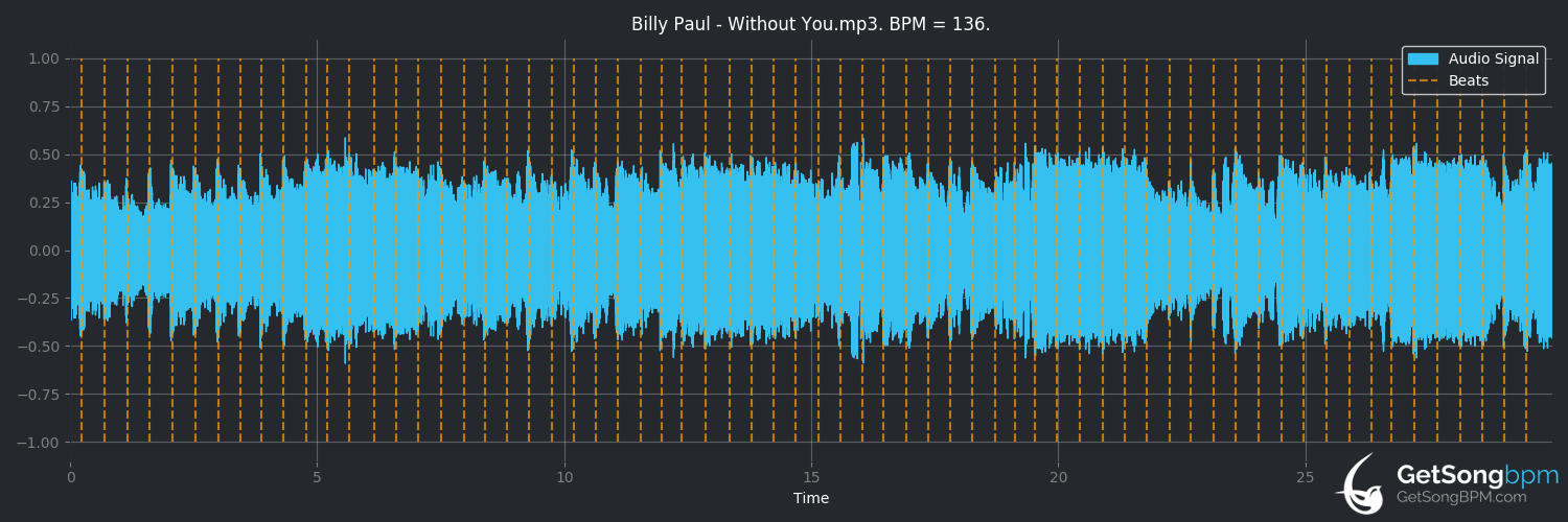 bpm analysis for Without You (Billy Paul)