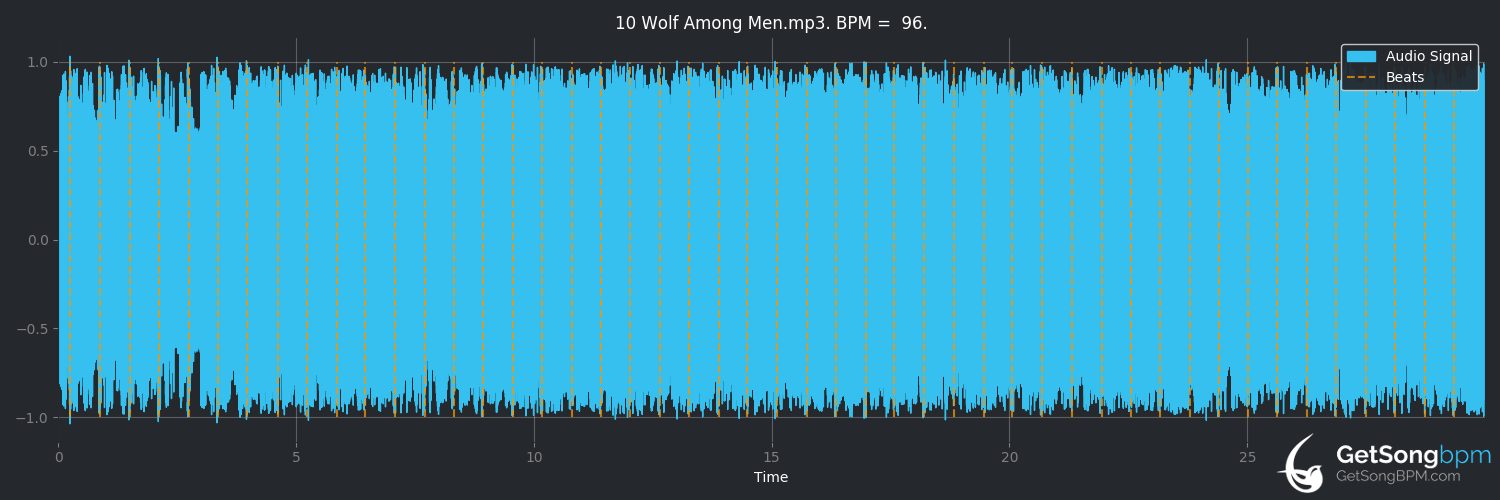 bpm analysis for Wolf Among Men (Maxïmo Park)