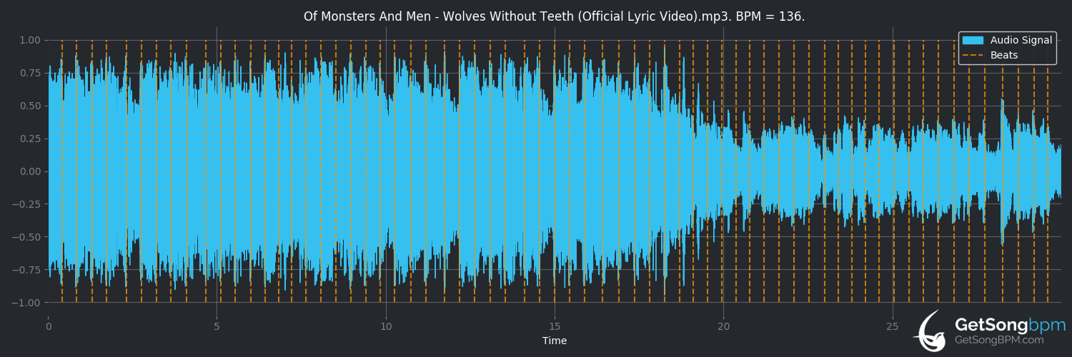 bpm analysis for Wolves Without Teeth (Of Monsters and Men)