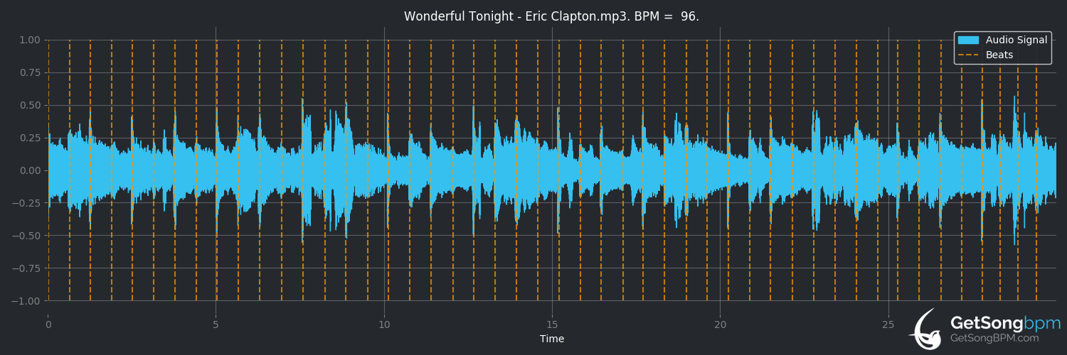 bpm analysis for Wonderful Tonight (Eric Clapton)