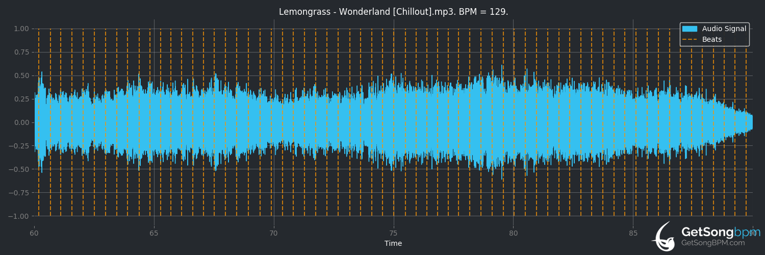 bpm analysis for Wonderland (Lemongrass)
