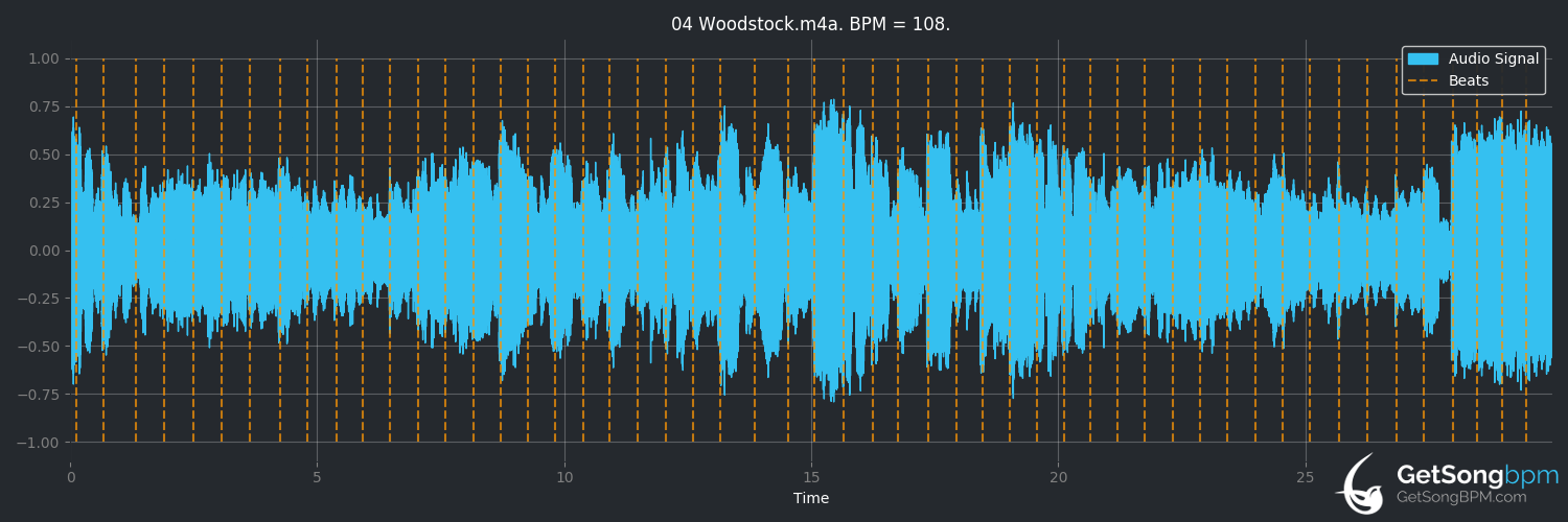bpm analysis for Woodstock (Joni Mitchell)