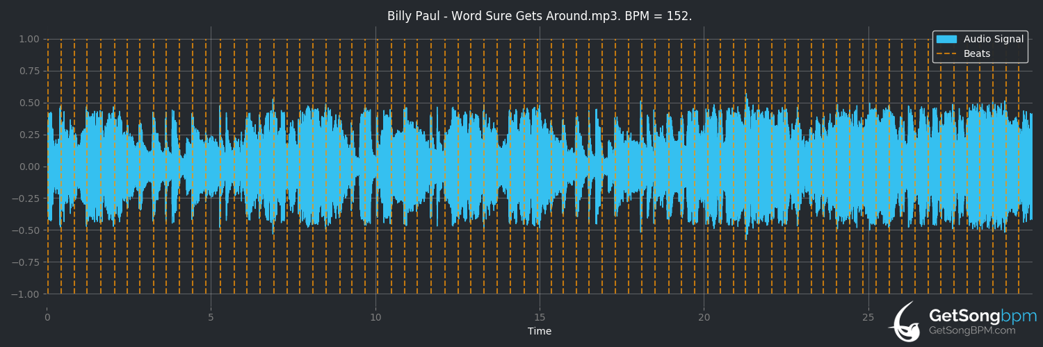 bpm analysis for Word Sure Gets Around (Billy Paul)