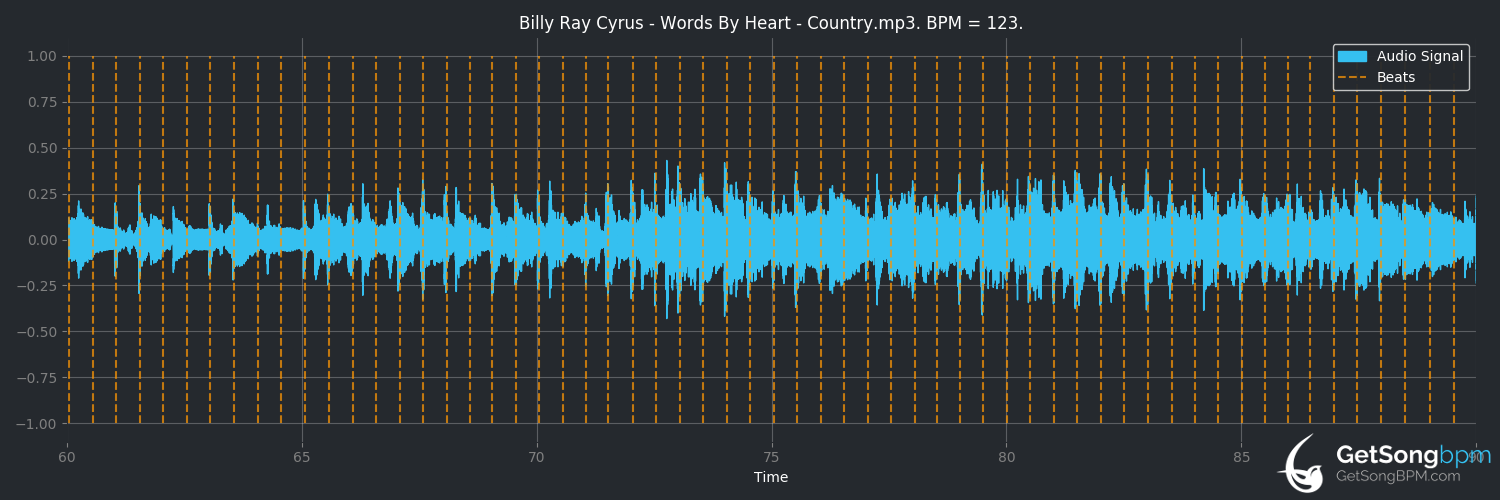 bpm analysis for Words by Heart (Billy Ray Cyrus)