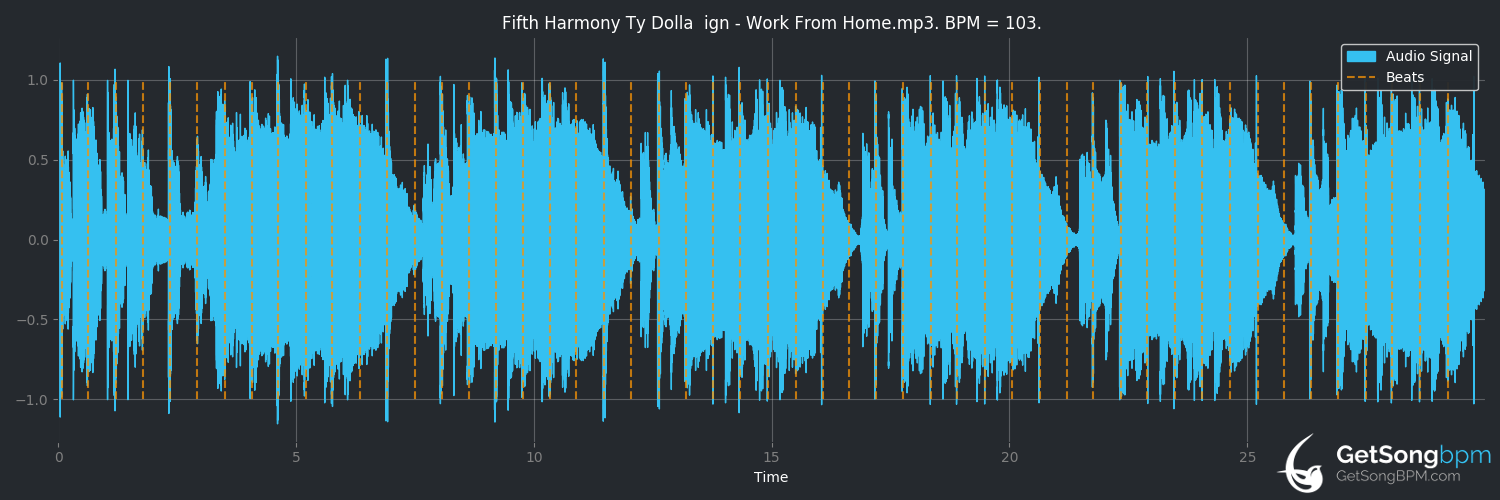 bpm analysis for Work from Home (Fifth Harmony)