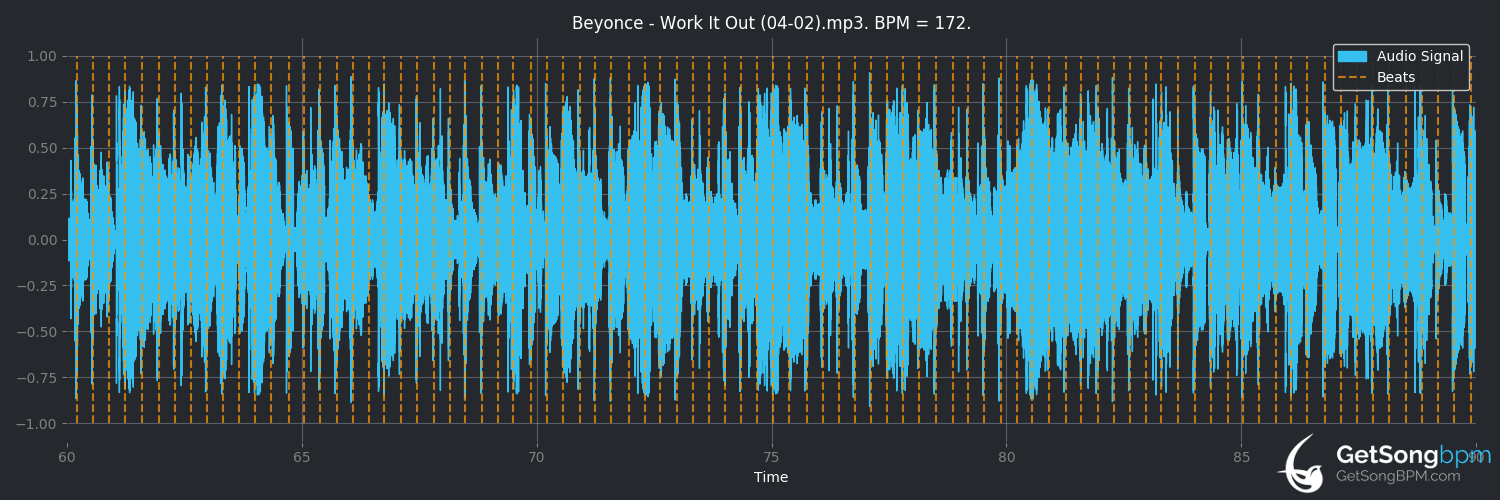 bpm analysis for Work It Out (Beyoncé)