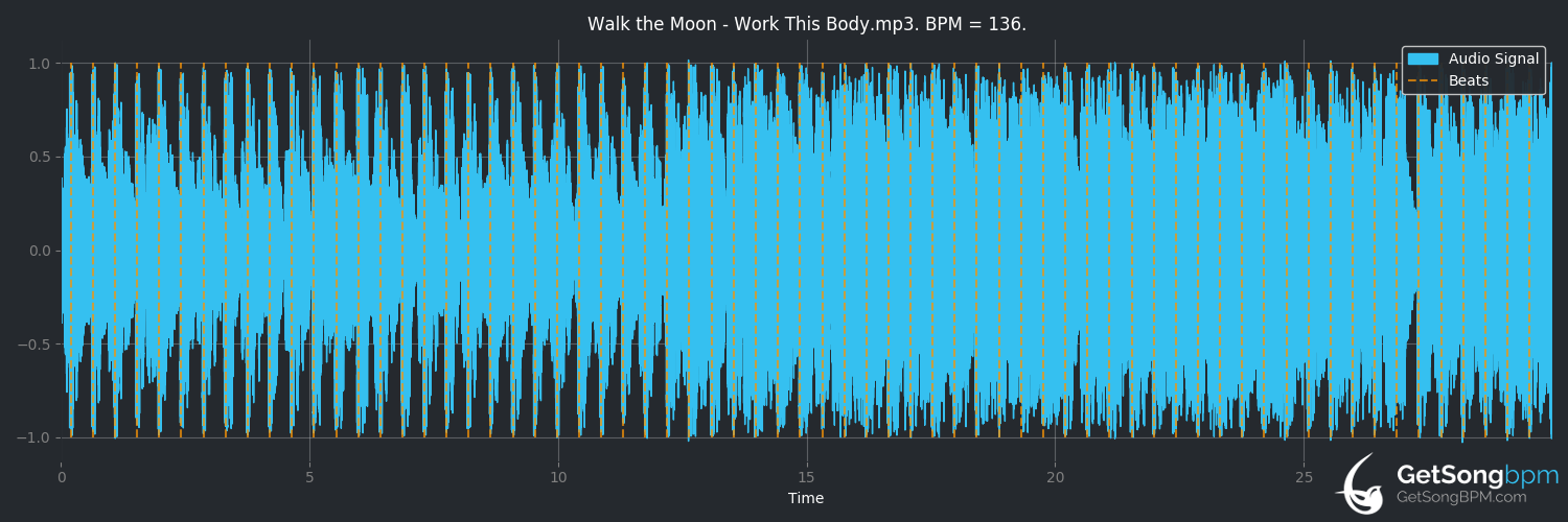 bpm analysis for Work This Body (Walk the Moon)