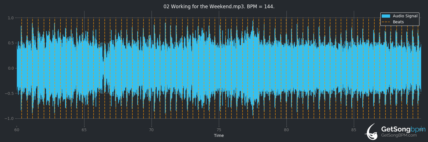 bpm analysis for Working for the Weekend (Loverboy)