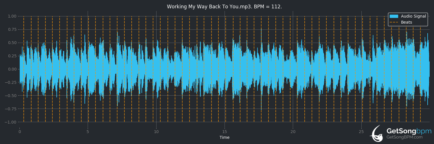 bpm analysis for Working My Way Back to You (The Four Seasons)