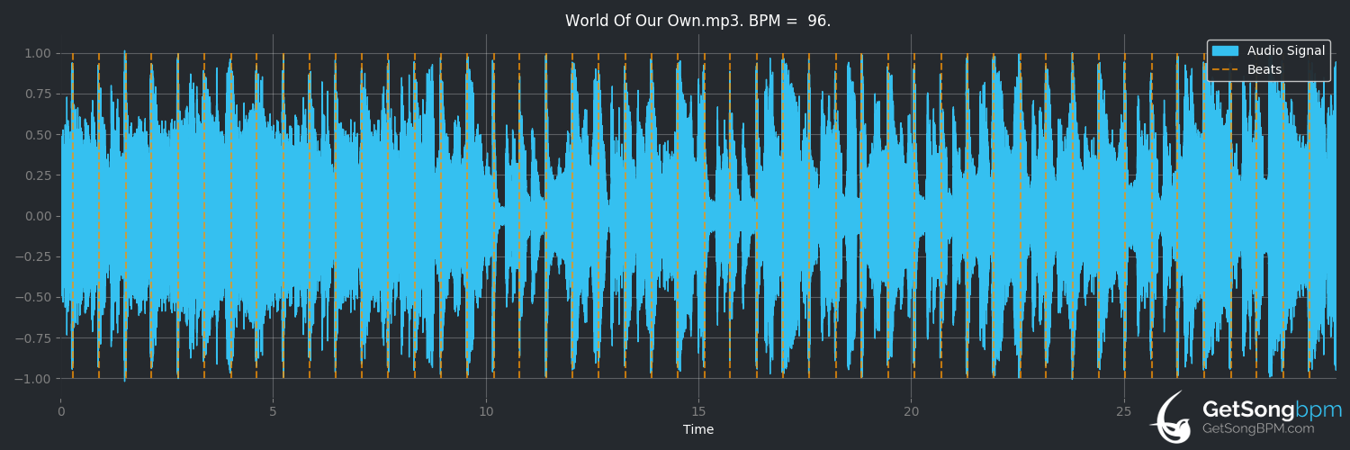 bpm analysis for World of Our Own (Westlife)