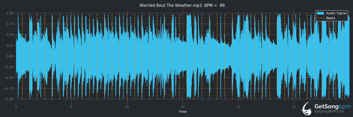 bpm analysis for Worried Bout the Weather (Justin Townes Earle)