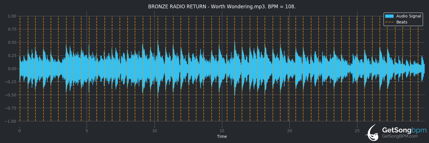 bpm analysis for Worth Wondering (Bronze Radio Return)