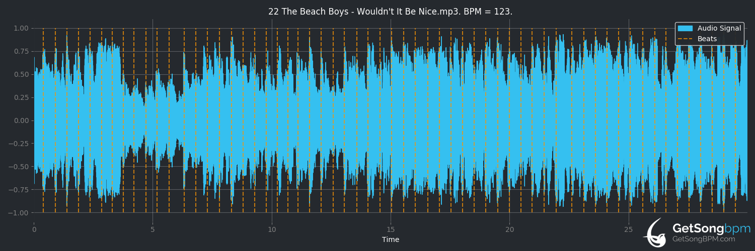 bpm analysis for Wouldn't It Be Nice (The Beach Boys)