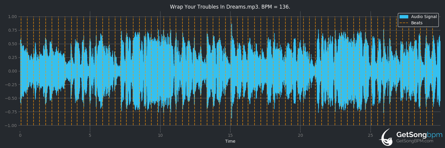 bpm analysis for Wrap Your Troubles in Dreams (Frank Sinatra)