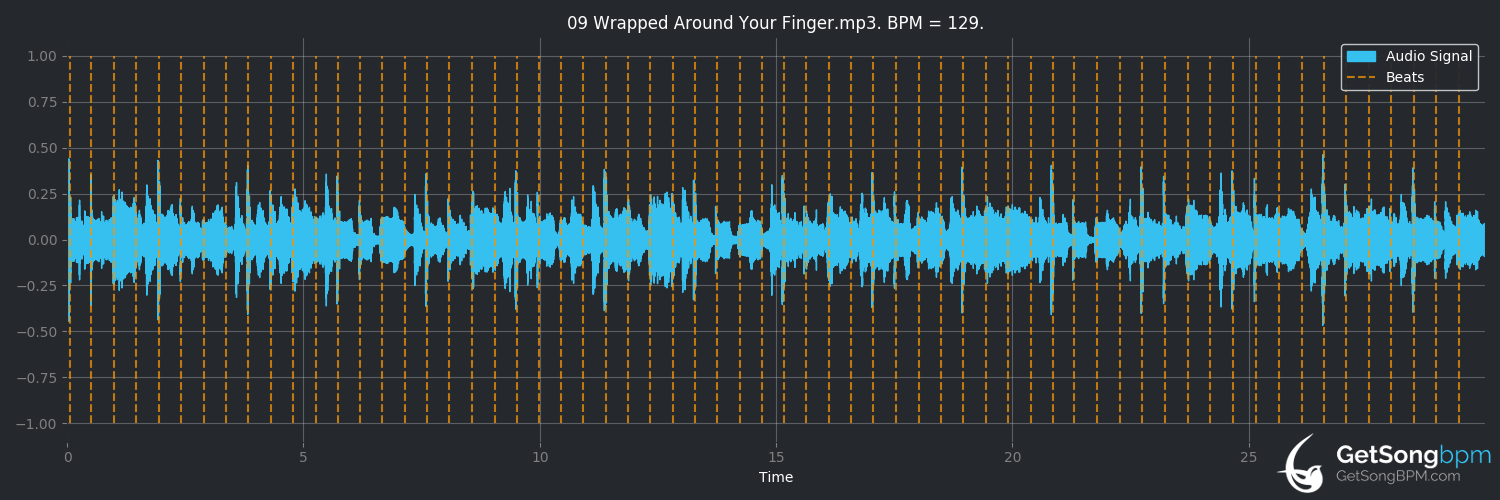 bpm analysis for Wrapped Around Your Finger (The Police)