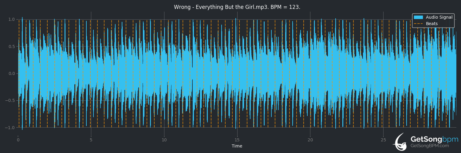 bpm analysis for Wrong (Everything but the Girl)