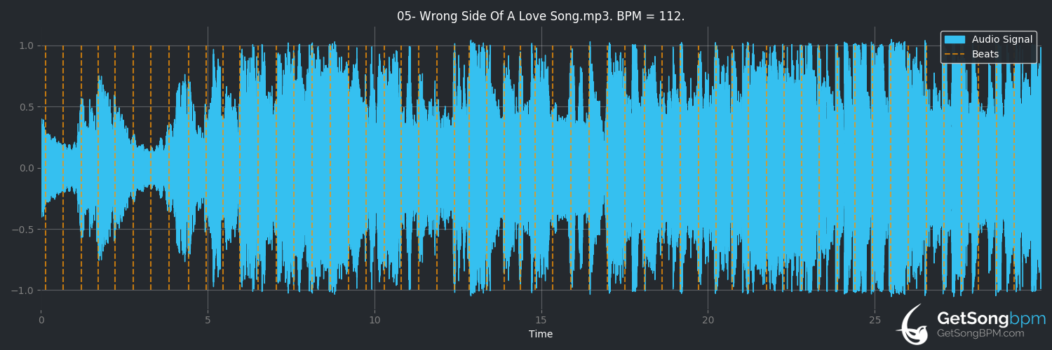 bpm analysis for Wrong Side of a Love Song (Melanie Fiona)