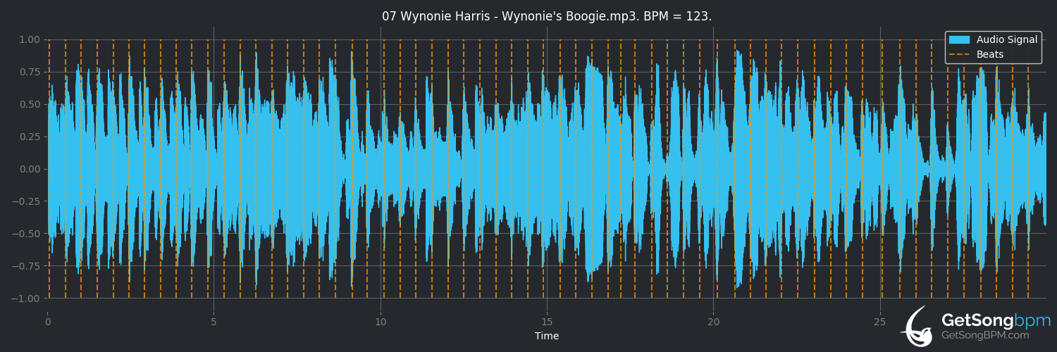 bpm analysis for Wynonie's Boogie (Wynonie Harris)
