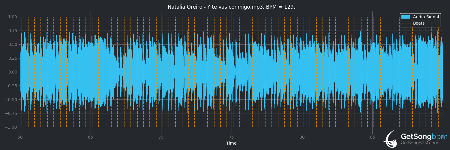 bpm analysis for Y te vas conmigo (Natalia Oreiro)