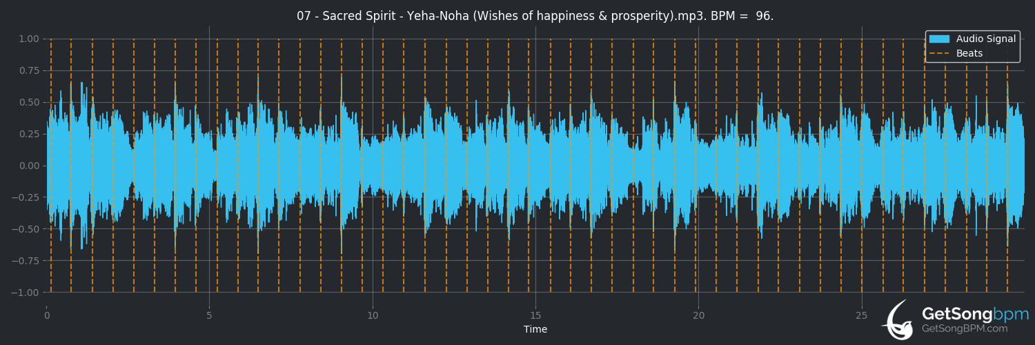 bpm analysis for Yeha-Noha (Wishes of Happiness & Prosperity) (Sacred Spirit)