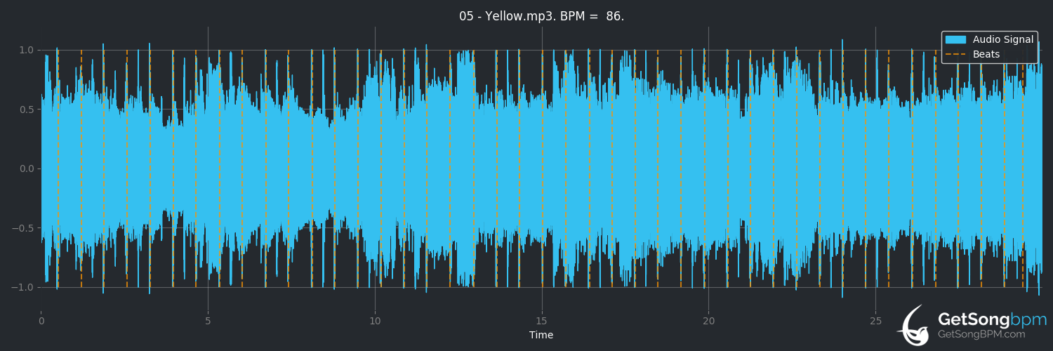 bpm analysis for Yellow (Coldplay)