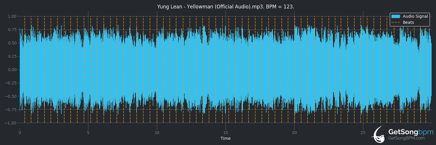 bpm analysis for Yellowman (Yung Lean)