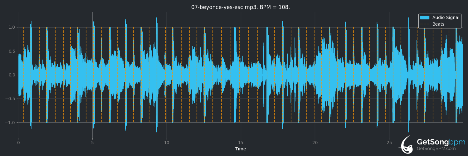 bpm analysis for Yes (Beyoncé)