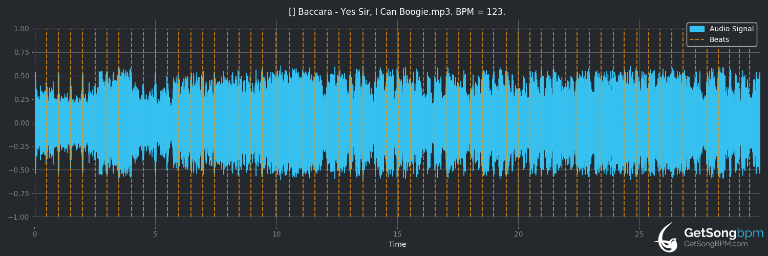 bpm analysis for Yes Sir, I Can Boogie (Baccara)