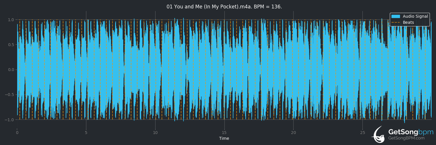 bpm analysis for You and Me (In My Pocket) (Milow)