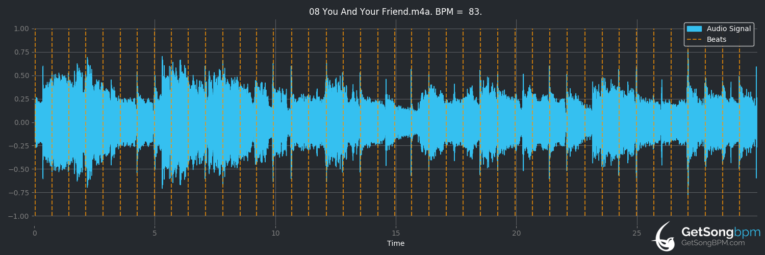bpm analysis for You and Your Friend (Dire Straits)