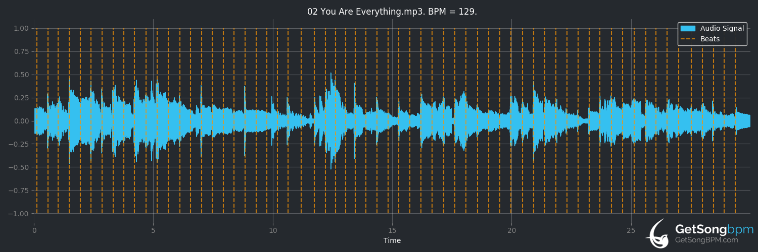 bpm analysis for You Are Everything (Roberta Flack)