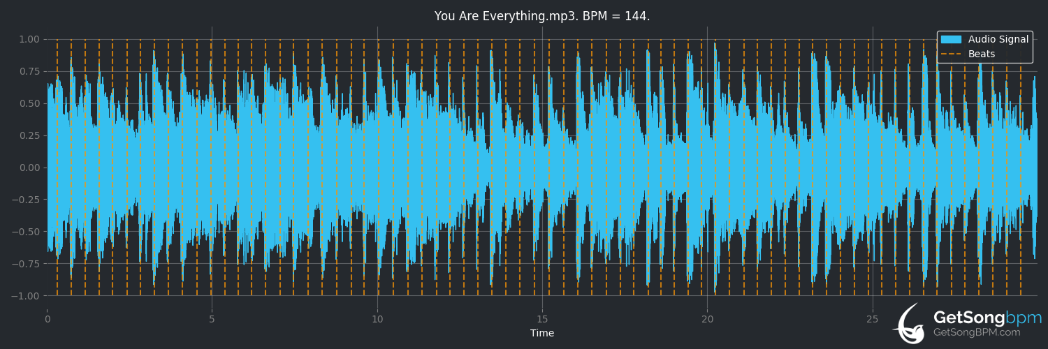 bpm analysis for You Are Everything (The Stylistics)