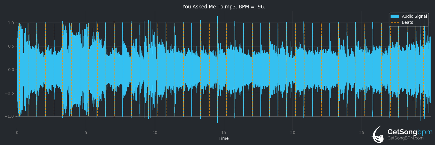 bpm analysis for You Asked Me To (Randy Travis)