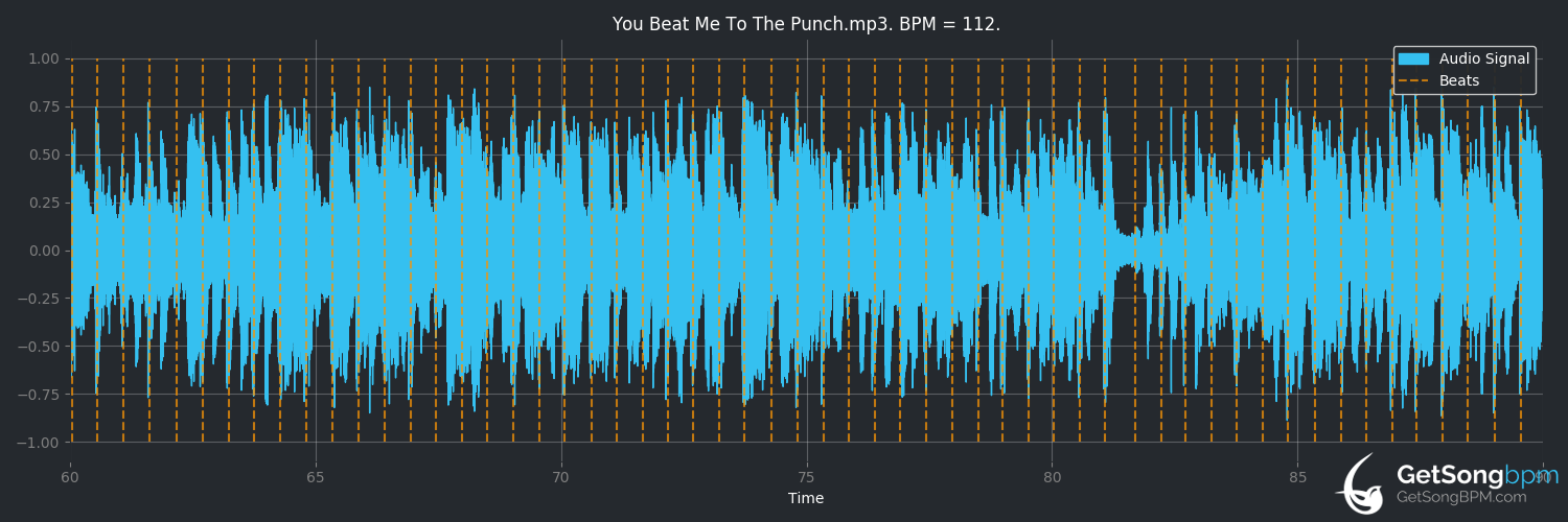 bpm analysis for You Beat Me to the Punch (Mary Wells)