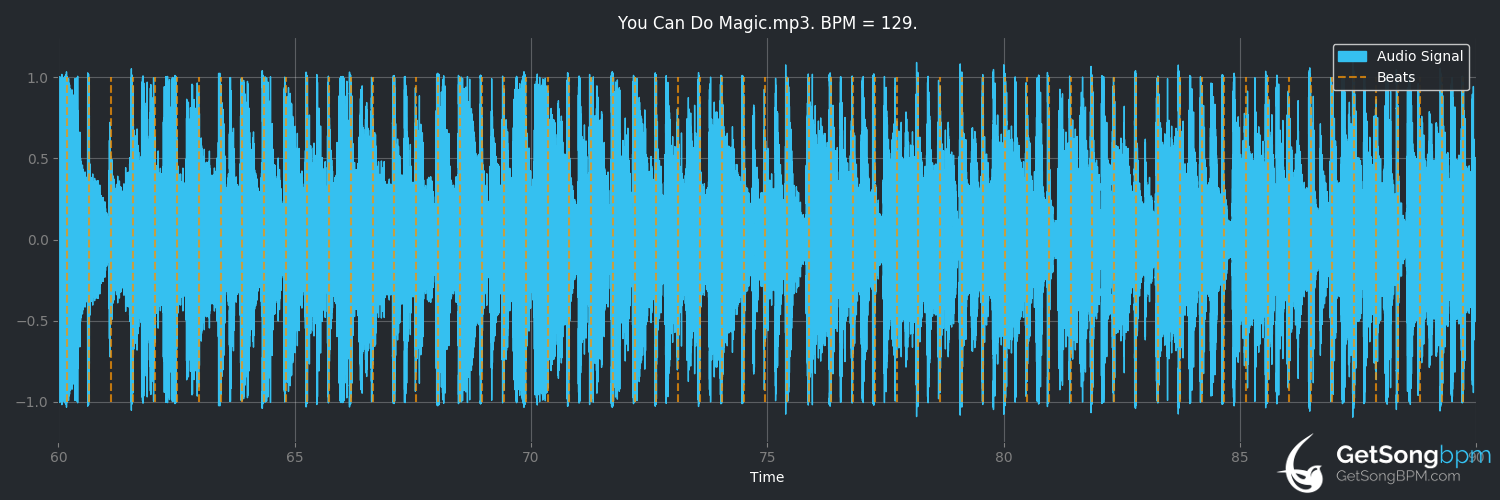bpm analysis for You Can Do Magic (America)