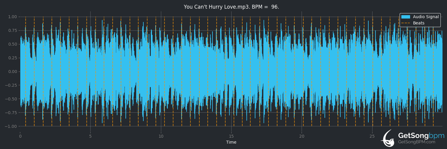 bpm analysis for You Can't Hurry Love (Phil Collins)
