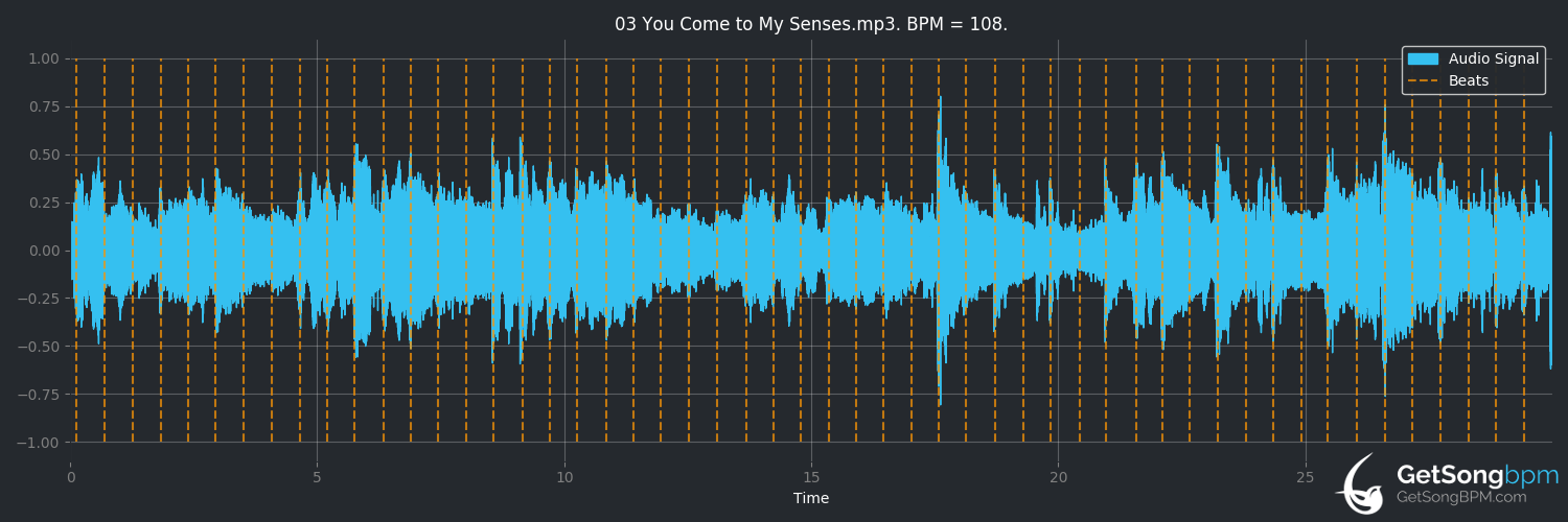 bpm analysis for You Come to My Senses (Chicago)