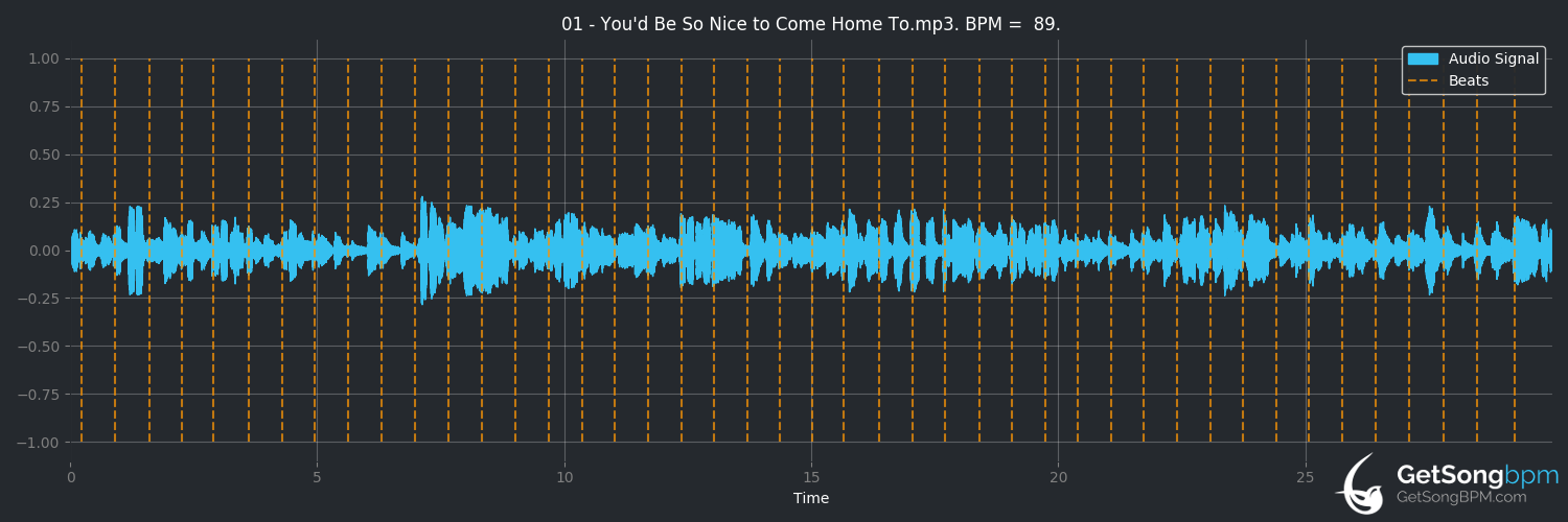 bpm analysis for You'd Be So Nice to Come Home To (Art Pepper)