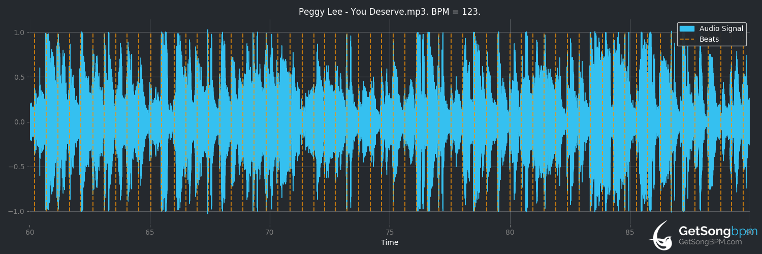 bpm analysis for You Deserve (Peggy Lee)